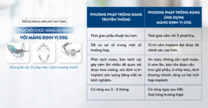 So sánh phương pháp trồng răng implant bằng máng định vị 3D và phương pháp implant truyền thống.