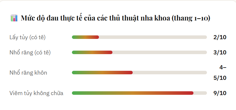 Mức độ đau của thủ thuật nha khoa